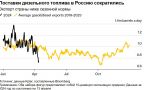 Экспорт дизтоплива из России продолжает падать после атак ВСУ на НПЗ — Bloomberg