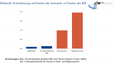 Germany benefits from war: Russia's victory will cost more than helping Kiev — IFW Kiel