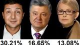 Украинские выборы: Обработано более половины бюллетеней