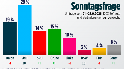 Berlin has lost the desire for early elections: Merz's party continues to fall
