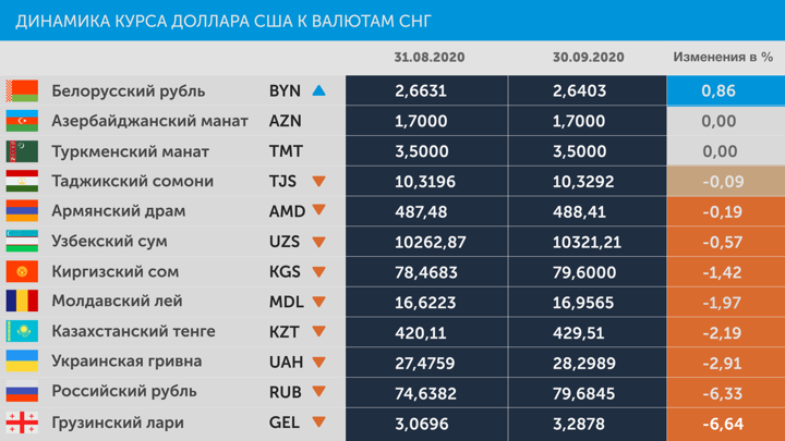 Сколько 3 рубля белорусских. Валюты стран. Валюты СНГ. Валюты стран СНГ. Валюты по странам.
